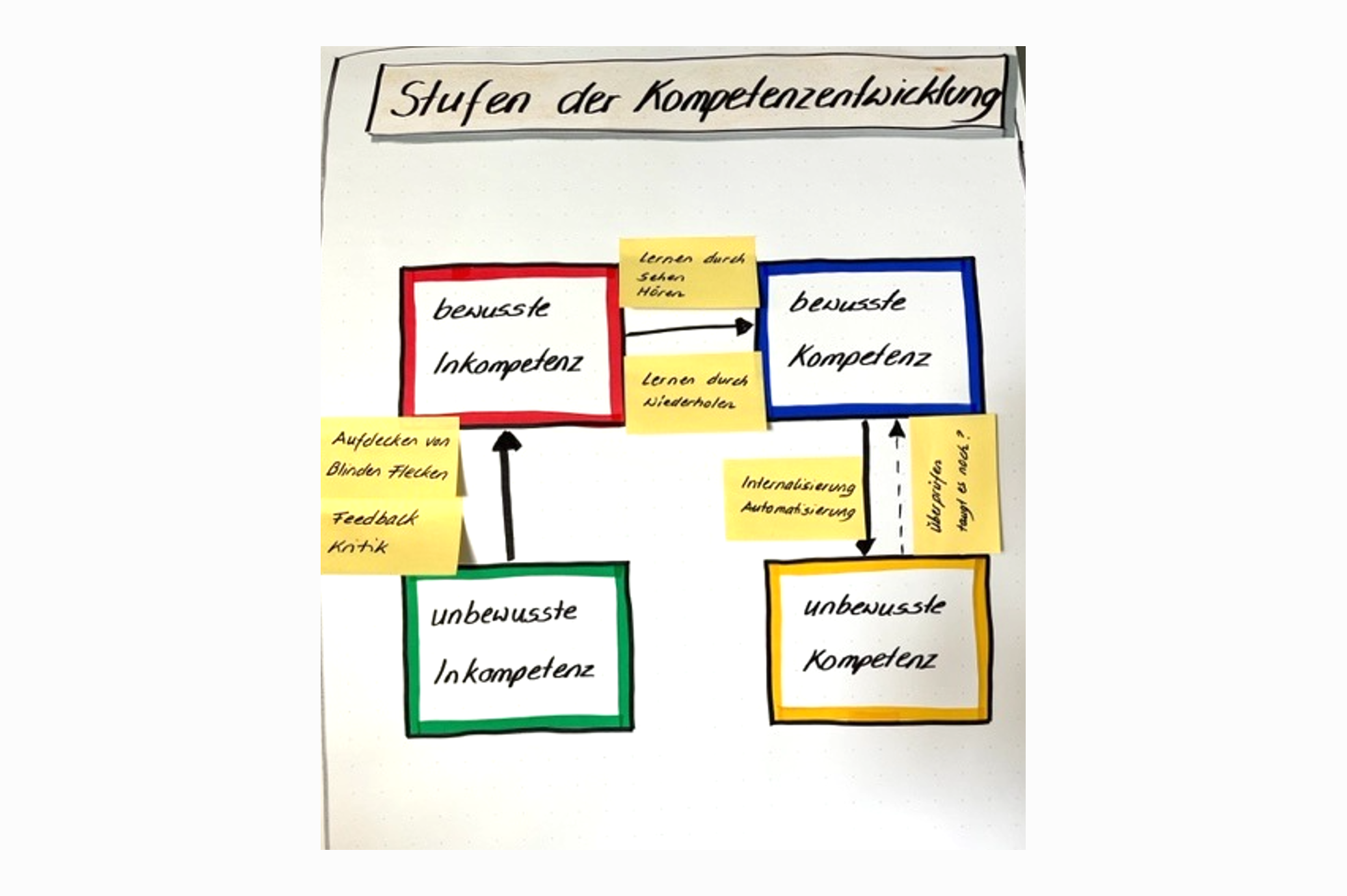 Stufen der Kompetenzentwicklung 3